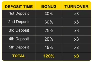 FIRST 5 DEPOSITS BONUS