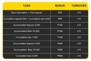 NOVICE MISSION REWARDS TOTAL REWARDS UP TO ₱8888